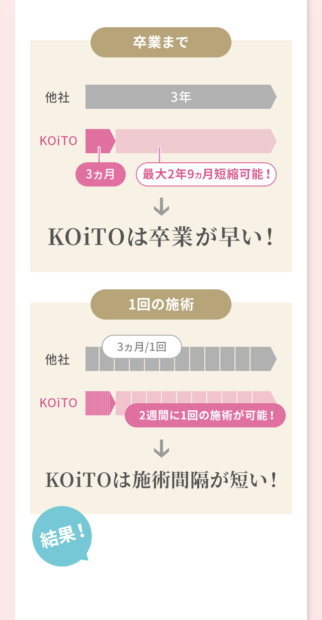 KOiTOは卒業が早い！KOiTOは施術間隔が短い！